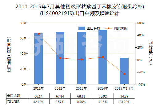 2011-2015年7月其他初級(jí)形狀羧基丁苯橡膠等(膠乳除外)(HS40021919)出口總額及增速統(tǒng)計(jì)